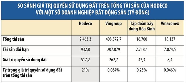 Lòng vòng giá trị quyền sử dụng đất tại Hodeco (HDC) ảnh 3
