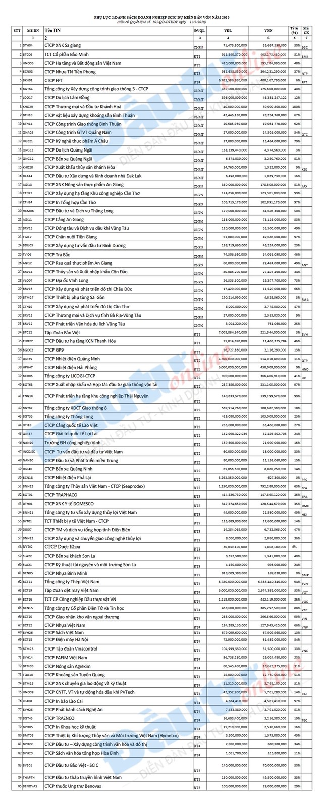 Danh sách chi tiết 85 doanh nghiệp SCIC dự kiến bán vốn trong năm 2020 ảnh 1
