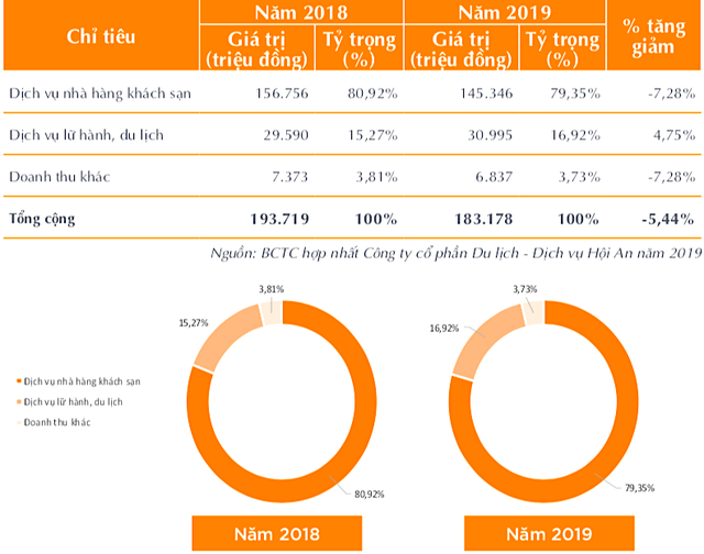 CTCP Du lịch dịch vụ Hội An (HOT) không thể đưa ra kế hoạch kinh doanh năm 2020 ảnh 1