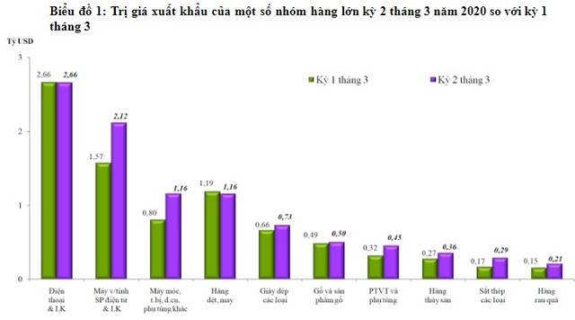 Xuất siêu 3,74 tỷ USD trong quý I, mừng hay lo? ảnh 1