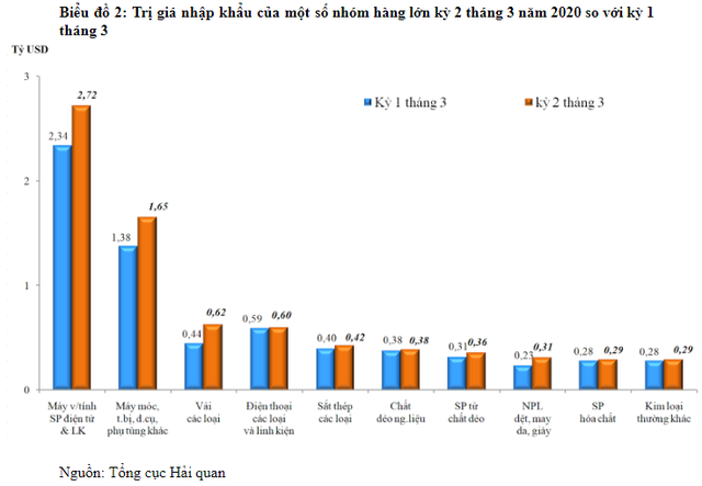 Xuất siêu 3,74 tỷ USD trong quý I, mừng hay lo? ảnh 2