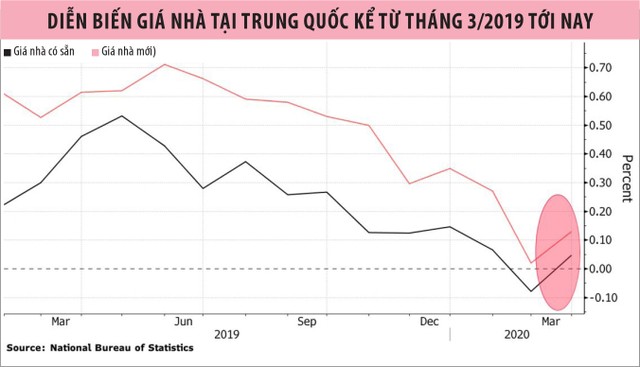 Bất động sản Trung Quốc phát tín hiệu tích cực ảnh 1
