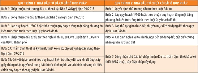 Quy trình thủ tục thực hiện dự án nhà ở thương mại mới: Vướng và chưa đúng luật ảnh 1