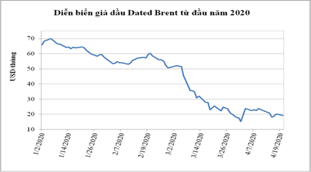 Giá dầu âm, cơ hội Việt Nam mua dầu thô tích trữ nhưng... không dễ làm ảnh 1