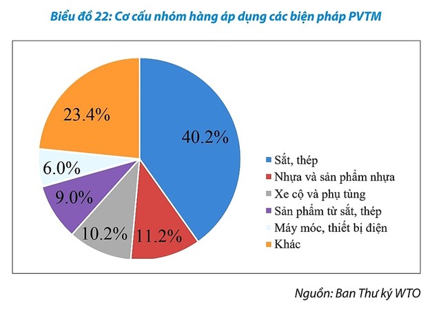 Gần 160 vụ kiện phòng vệ thương mại với hàng Việt, sắt thép “dính” nhiều nhất ảnh 2