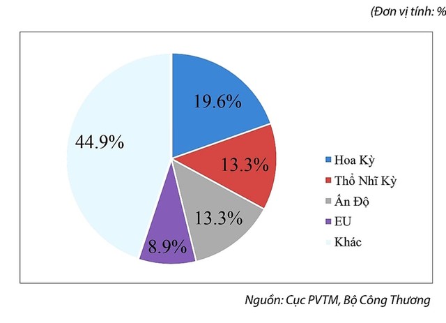 Gần 160 vụ kiện phòng vệ thương mại với hàng Việt, sắt thép “dính” nhiều nhất ảnh 3