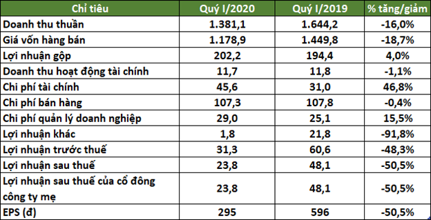 Ngược chiều tăng giá của cổ phiếu, Hóa dầu Petrolimex (PLC) báo lãi giảm 50% trong quý I/2020 ảnh 1