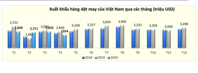 Xuất nhập khẩu hàng dệt may và nguyên liệu 4 tháng cùng tụt dốc vì Covid-19 ảnh 1