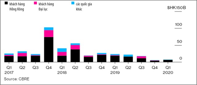 Khách hàng Đại lục “biến mất” khỏi thị trường bất động sản Hồng Kông ảnh 1