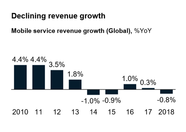 Ngành viễn thông thế giới đang vật lộn để tìm cách thoát suy thoái ra sao? ảnh 1