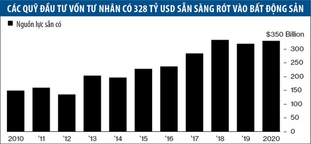 Nhà đầu tư bất động sản găm tiền, chờ cơ hội mua giá rẻ ảnh 1