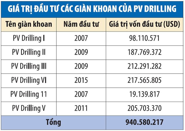 PV Drilling (PVD) biến hóa cách trích khấu hao ảnh 1