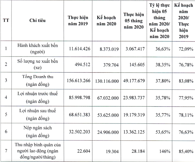 Bến xe miền Tây dành gần 130 tỷ đồng chia cổ tức ảnh 1