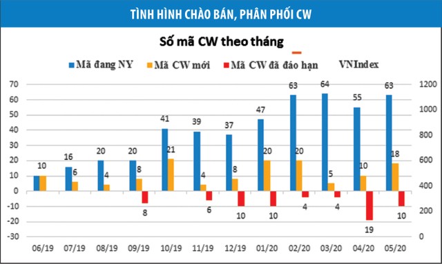 Chuyên gia SSI: “CW là sản phẩm thú vị, đặc biệt trong giai đoạn thị trường khó dự đoán” ảnh 2