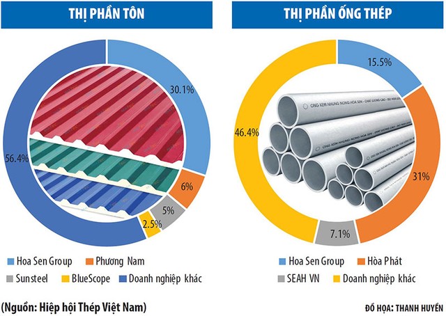 Sau giai đoạn tăng trưởng nóng, ai sẽ mua Tôn Hoa Sen (HSG) ảnh 1