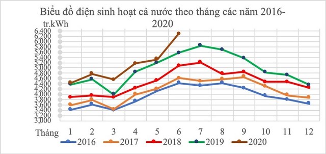 Nắng nóng kỷ lục, tiêu thụ điện sinh hoạt tăng 12,8% ảnh 1