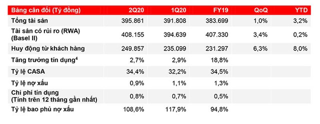 Techcombank (TCB): 6 tháng lãi ròng 5.400 tỷ đồng, tăng trưởng gần 20% ảnh 1