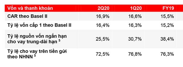 Techcombank (TCB): 6 tháng lãi ròng 5.400 tỷ đồng, tăng trưởng gần 20% ảnh 2