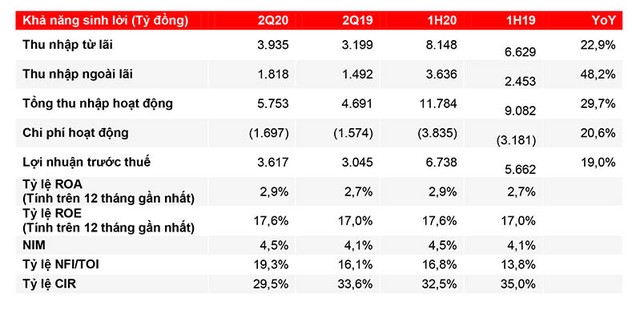 Techcombank (TCB): 6 tháng lãi ròng 5.400 tỷ đồng, tăng trưởng gần 20% ảnh 3