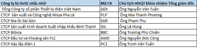 Chậm trễ tách bạch “ghế nóng”, Gelex, Bibica, PCC1... bị HoSE nhắc nhở ảnh 1