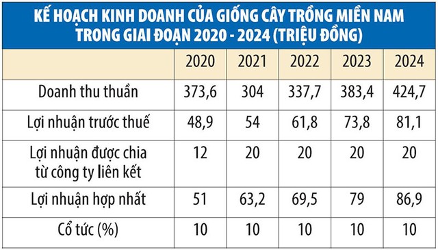 Giống cây trồng miền Nam (SSC) trước nguy cơ nợ xấu ảnh 1