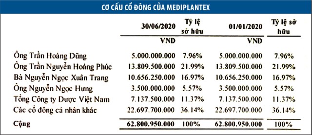 Mediplantex (MED) và những cú “sa chân” vào địa ốc ảnh 1