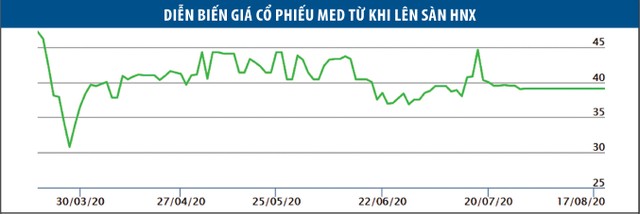Mediplantex (MED) và những cú “sa chân” vào địa ốc ảnh 2