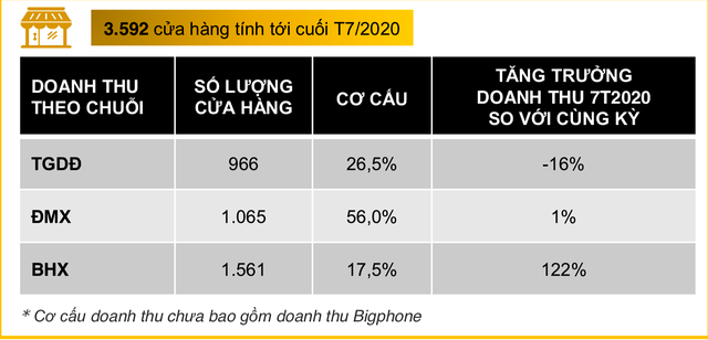 Doanh thu chuỗi Thegioididong giảm 16% so với cùng kỳ ảnh 1