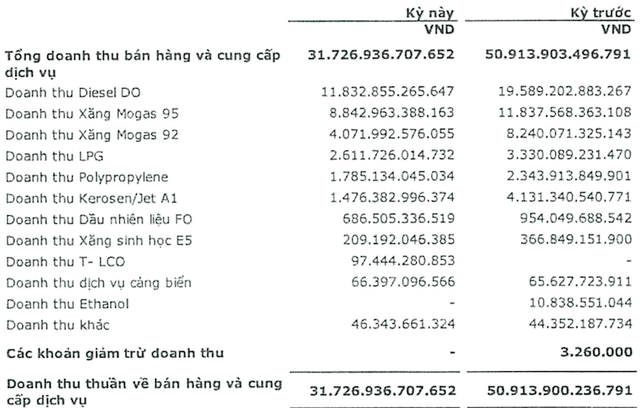 Cơ cấu doanh thu theo sản phẩm của lọc hoá dầu Bình Sơn giữa nửa đầu năm 2020 và so với cùng kỳ năm 2019.