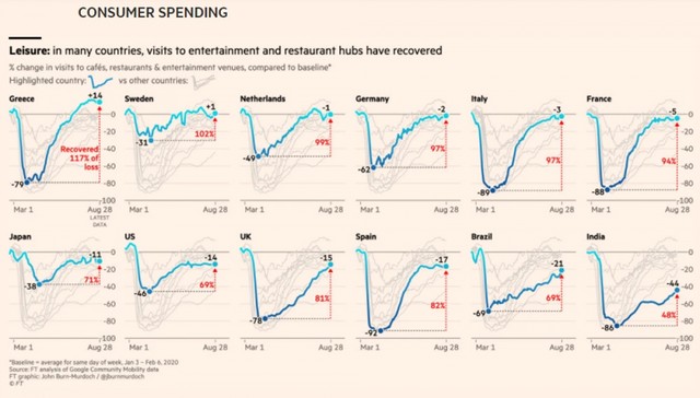 Nhu cầu tiêu dùng sụt giảm mạnh. (Nguồn: Finantial Times)