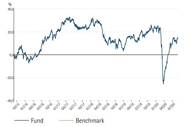 Biến động của quỹ Evli Emerging Frontier Fund trong 5 năm gần đây - Nguồn: Evli