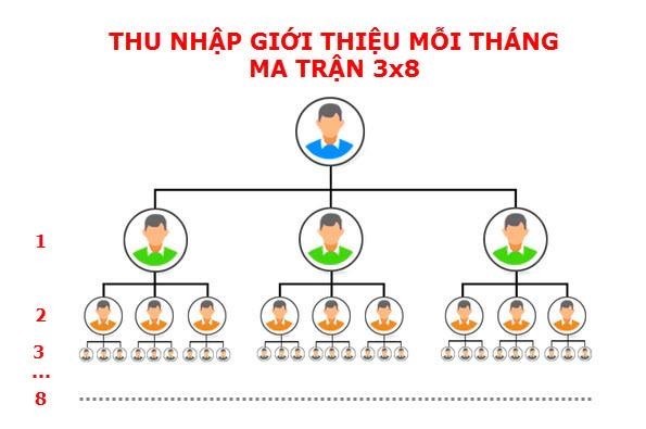Theo quảng cáo của mạng xã hội Vitea, thu nhập thụ động từ ma trận 3x8 có thể lên tới hơn 28.000 USD/tháng.