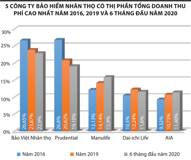 Nguồn: Niên giám thị trường bảo hiểm Việt Nam 2019 và Cục Quản lý giám sát bảo hiểm