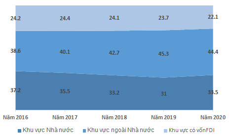 Cơ cấu vốn đầu tư toàn xã hội - Nguồn: GSO