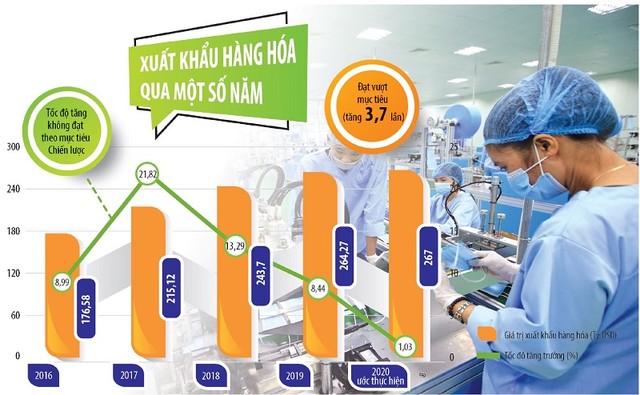 Không thể đánh giá tình hình kinh tế - xã hội của năm 2020 theo cách thông thường khi Covid-19 tác động mạnh tới thương mại toàn cầu, trong đó hoạt động xuất nhập khẩu hàng hóa của Việt Nam cũng bị ảnh hưởng trực tiếp. Ảnh: Đức Thanh. Đồ họa: Đan Nguyễn