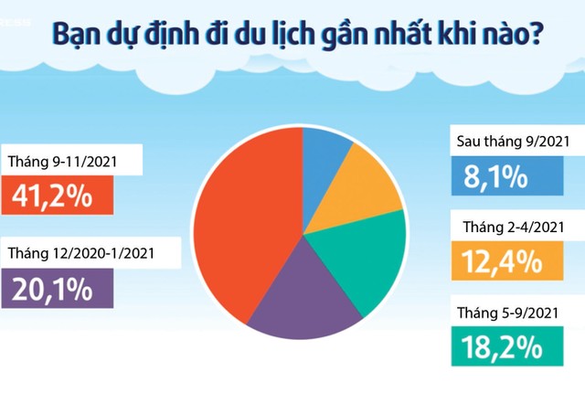 Kết quả khảo sát do Hội đồng Tư vấn du lịch thực hiện từ ngày 9 - 22/9/2020