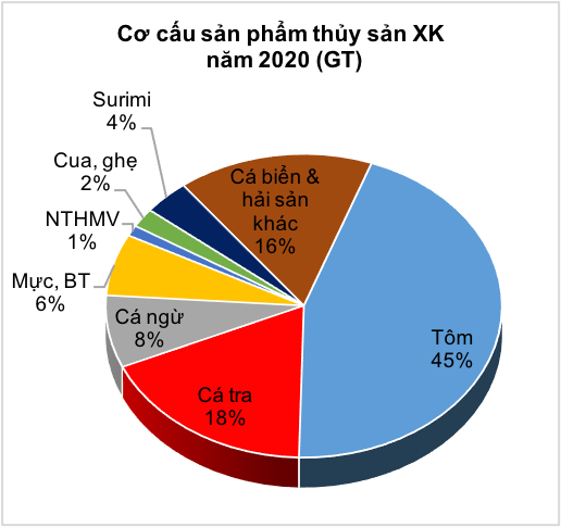 Tôm chiếm 45% trong cơ cấu sản phẩm thuỷ sản xuất khẩu năm 2020 của Việt Nam (Nguồn: VASEP).