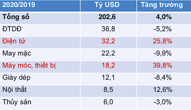 Xuất khẩu truyền thống, thâm dụng lao động như may mặc, giày dép và thủy sản của Việt Nam đều giảm.
