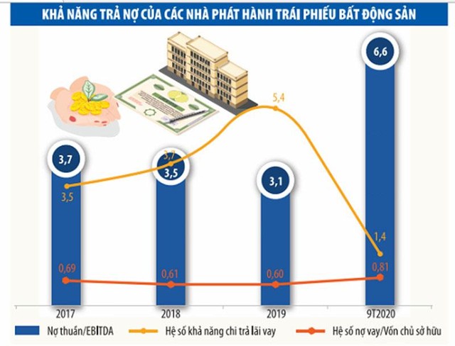 Nguồn: FiinResearch từ báo cáo tài chính của các nhà phát hành trái phiếu bất động sản (phân khúc bất động sản nhà ở). Số lượng nhà phát hành đưa vào tính toán qua các năm là: 2017: 60; 2018: 67; 2019: 66; 9 tháng 2020: 24. Đồ họa: Thanh Huyền