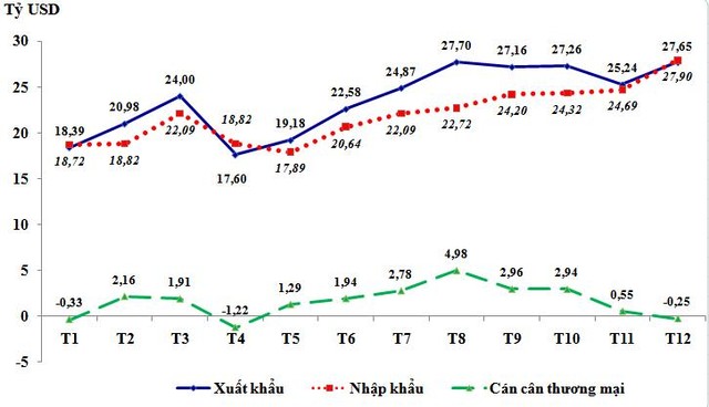 Diễn biến xuất khẩu, nhập khẩu và cán cân thương mại của Việt Nam theo tháng trong năm 2020