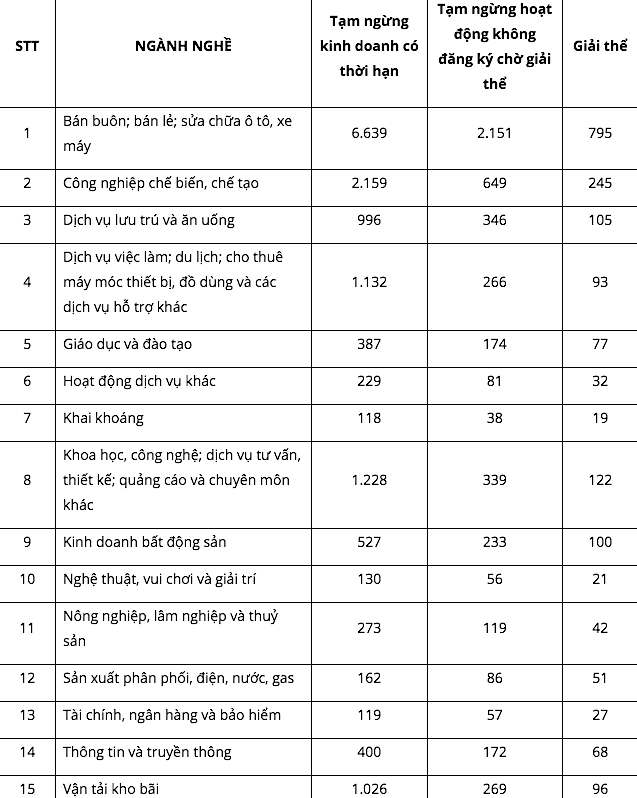 Số doanh nghiệp rút lui khỏi thị trường tháng 01/2021 theo một số ngành, lĩnh vực. Số doanh nghiệp rút lui khỏi thị trường tháng 01/2021 theo một số ngành, lĩnh vực.