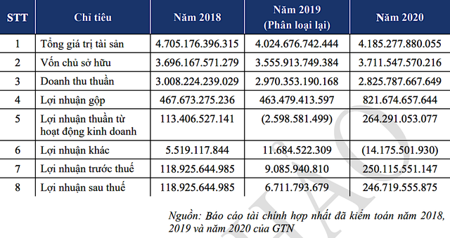 Kết quả kinh doanh của GTNFoods từ 2018- 2020 (Đvt: VNĐ).