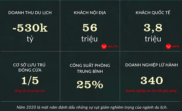 Kết quả kinh doanh ảm đạm của ngành du lịch Việt Nam năm 2020