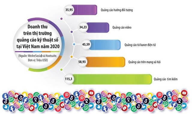 Doanh thu trên thị trường quảng cáo kỹ thuật số tại Việt Nam khá lớn, nhưng số tiền thuế thu về từ các cá nhân kiếm tiền trên nền tảng Google, Facebook... trong năm 2019 - 2020 mới đạt xấp xỉ 1.000 tỷ đồng. Đồ họa: Đan Nguyễn