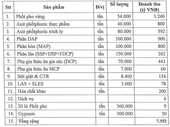 Kế hoạch doanh thu của Hóa chất Đức Giang