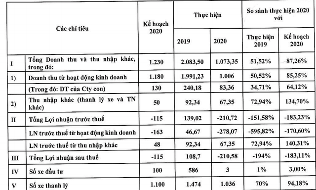 Một số kết quả kinh doanh năm 2020 của Vinasun.