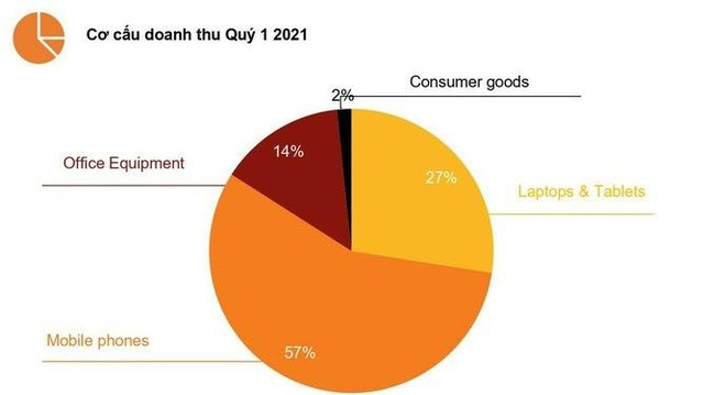 Mặt hàng điện thoại vẫn chiếm tỷ trọng chủ yếu trong cơ cấu doanh thu của Digiworld.