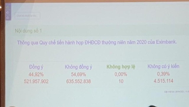 ĐHCĐ thường niên 2020 lần thứ 3 của Eximbank bất thành do cổ đông không thông qua quy chế đại hội ĐHCĐ thường niên 2020 lần thứ 3 của Eximbank bất thành do cổ đông không thông qua quy chế đại hội