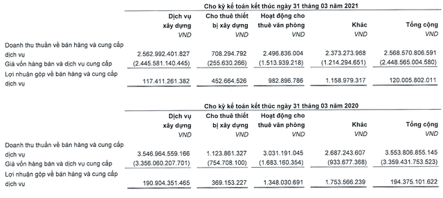 Một số kết quả kinh doanh trong quý đầu năm 2021 so với cùng kỳ năm ngoái của Coteccons