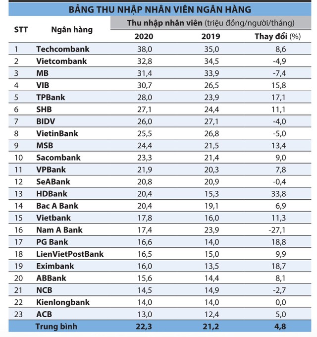 Do được tổng hợp từ báo cáo tài chính nên những con số trên chưa thể phản ánh chính xác thu nhập của từng vị trí, khu vực; trong khi thu nhập thực tế còn phụ thuộc vào kỳ trả lương, trợ cấp, chính sách kế toán... của từng ngân hàng. Con số thu nhập bình quân chỉ mang tính tham khảo.